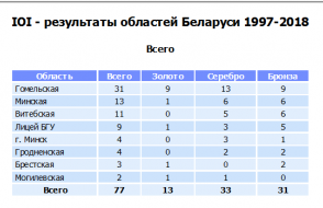 Олимпиады по информатике